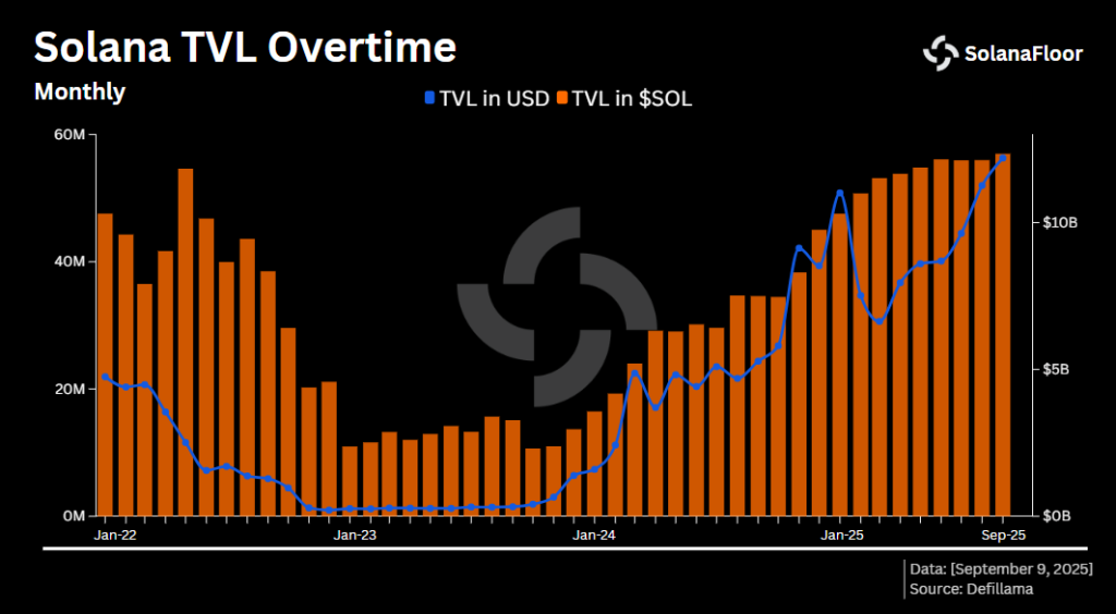 Defillama Source: Solana TVL Overtime September 2025 Overview