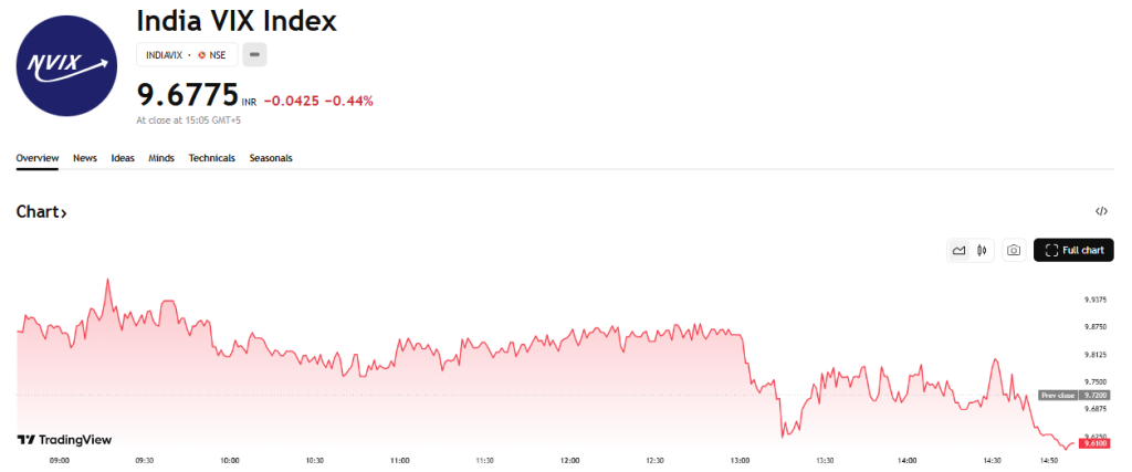 TradingView Source: IndiaVix Index Overview December 2025