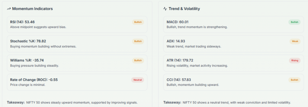 Meyka AI: Nifty 50 Technical Indicators Overview, December 2025