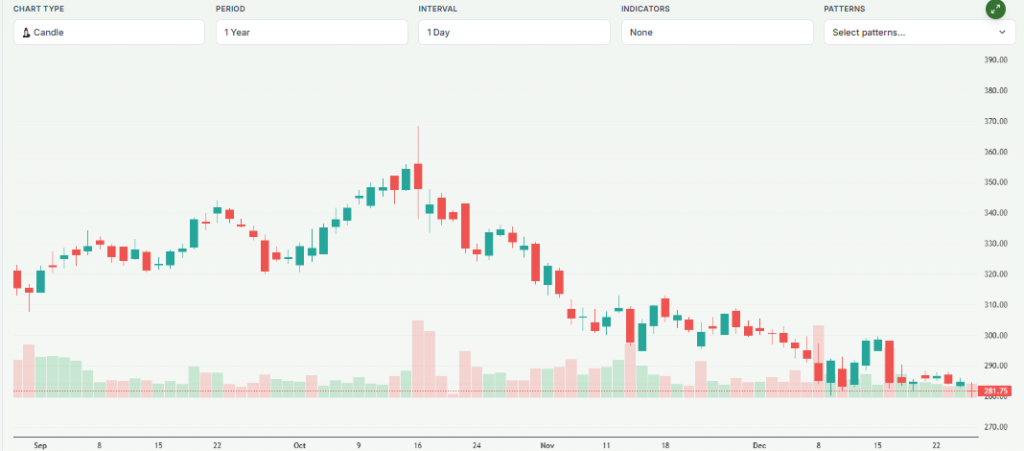 Meyka AI: Eternal Ltd. (ETERNAL.NS) Stock Overview, December 2025