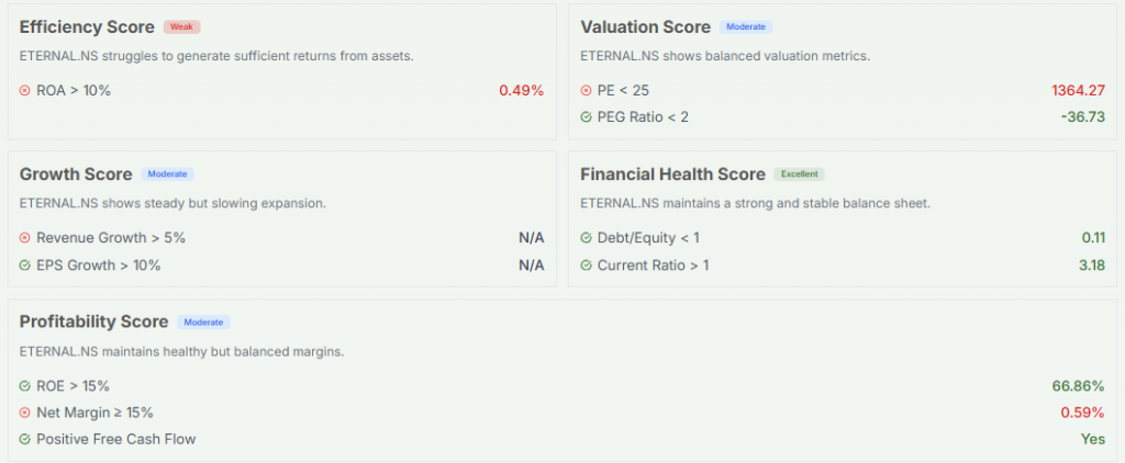 Meyka AI: Eternal's Stock Fundmaental Analysis Overview, December 2025