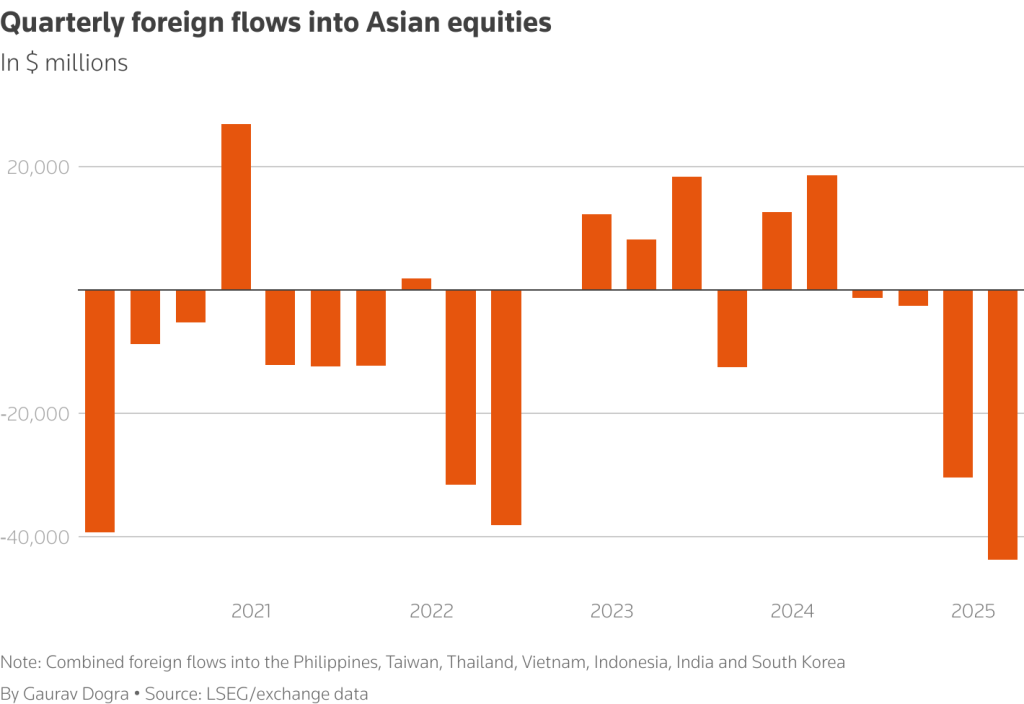 Reuters Source: Trump's trade policies triggered largest Asian equity outflows in at least 15 years