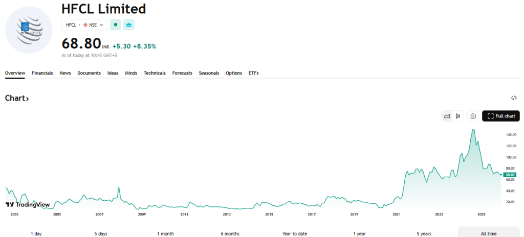 TradingView Source: HFCL Shares All-time Overview 