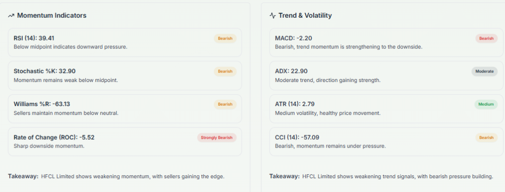 Meyka AI: HFCL.NS Technical Analysis Summary, December 2025