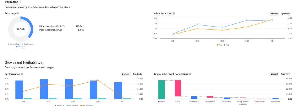 TradingView Source: HFCL 2024-2025 Financials Comparison Overview 