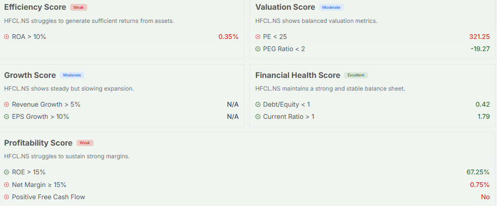 Meyka AI: HFCL Financial Ratios Analysis & Score Overview 