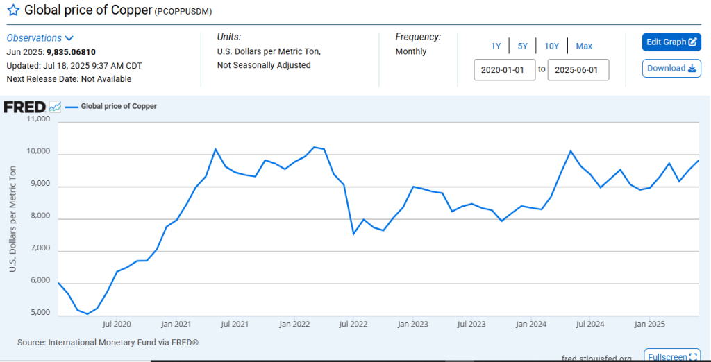 FRED Source: Global Copper Price Overview, December 2025
