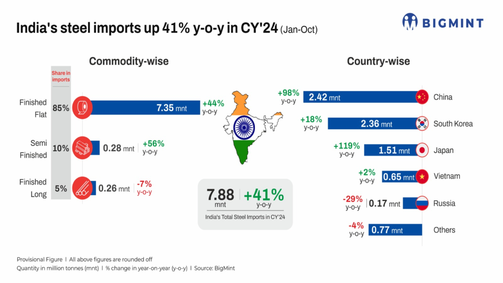 SEAISI Source: India Steel Import Overview 2024
