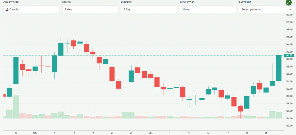 Meyka AI: Steel Authority of India Limited (SAIL.NS) Stock Overview, December 2025