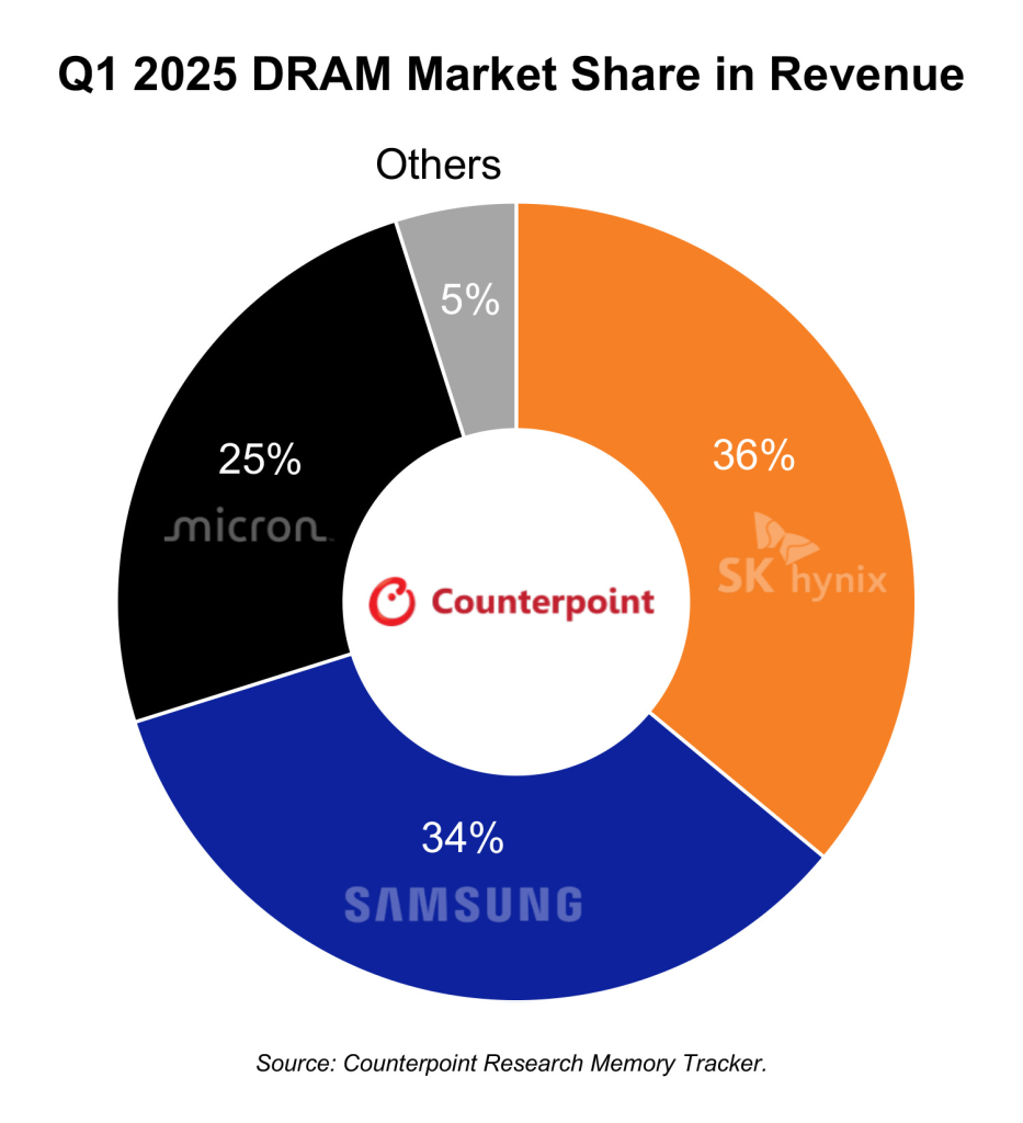 Counterpoint Source: DRAM Market Share of Giants 2025