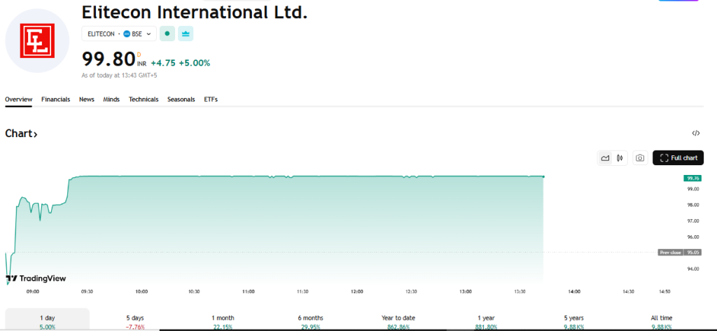 TradingView Source: Elitecon International’s stock Overview
