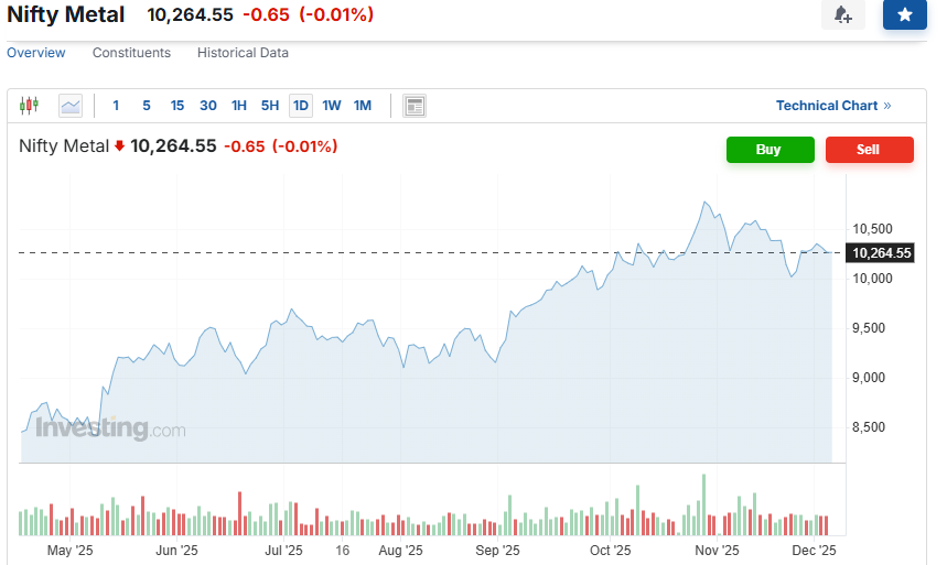 Investing.com Source: Nifty Metal index Current Overview