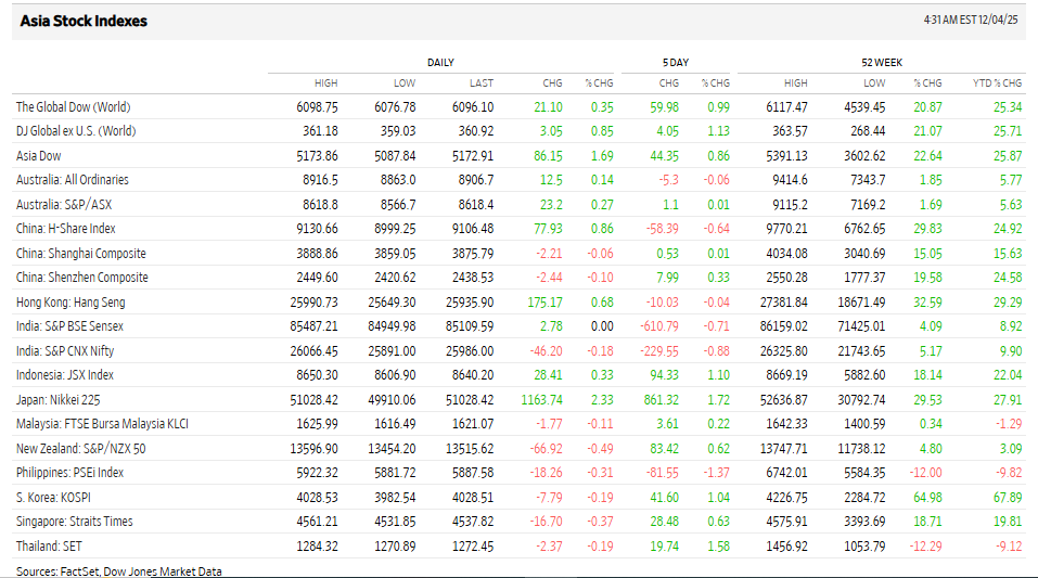 Wall Street Journal Source: Asian Market Index Current Overview