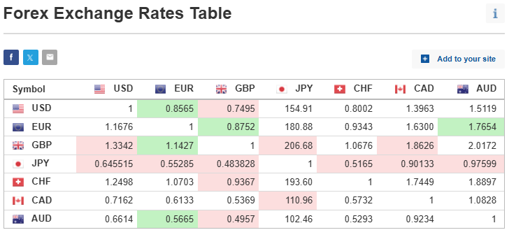 Investing.com Source: Currency Exchange Table Current Overview