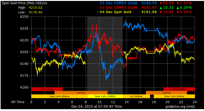 Gold Price. Org: Gold Price Current Overview