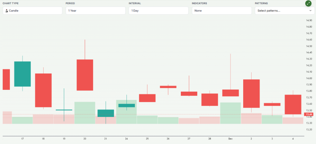 Meyka AI: NEXTDC Limited (NXT.AX) Stock Overview
