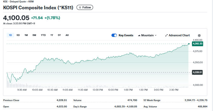 Yahoo Finance Source: KOSPI Composite Current Index Overview 