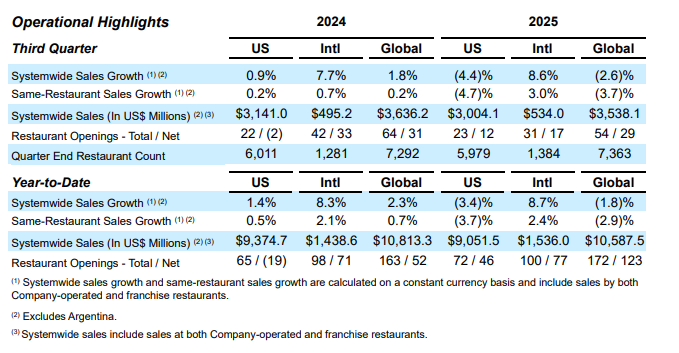 Official Source: Wendy's Financial Q3 2025 Overview
