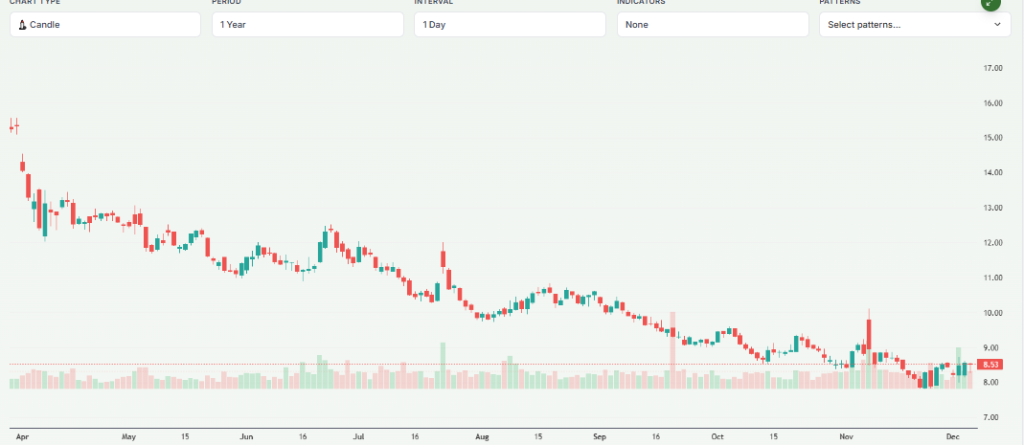 Meyka AI: Wendy's Shares Performance Current overview