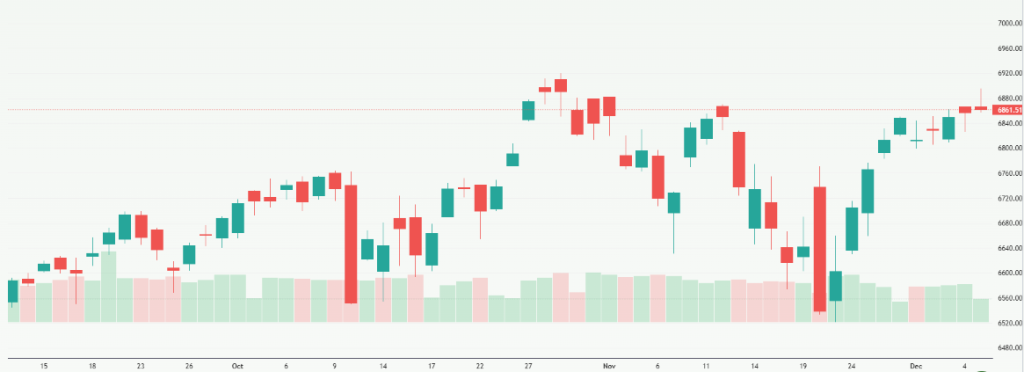 Meyka AI: S&P 500 Index (^SPX) Index Overview