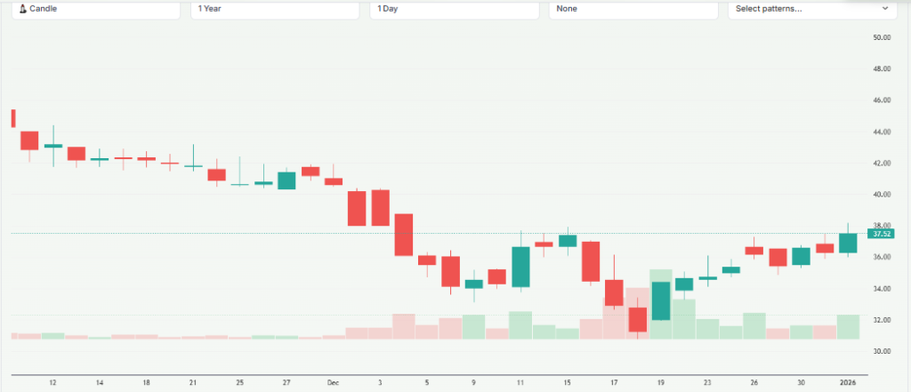 Meyka AI: Ola Electric Mobility Limited (OLAELEC.NS) Stock Overview, January 2026